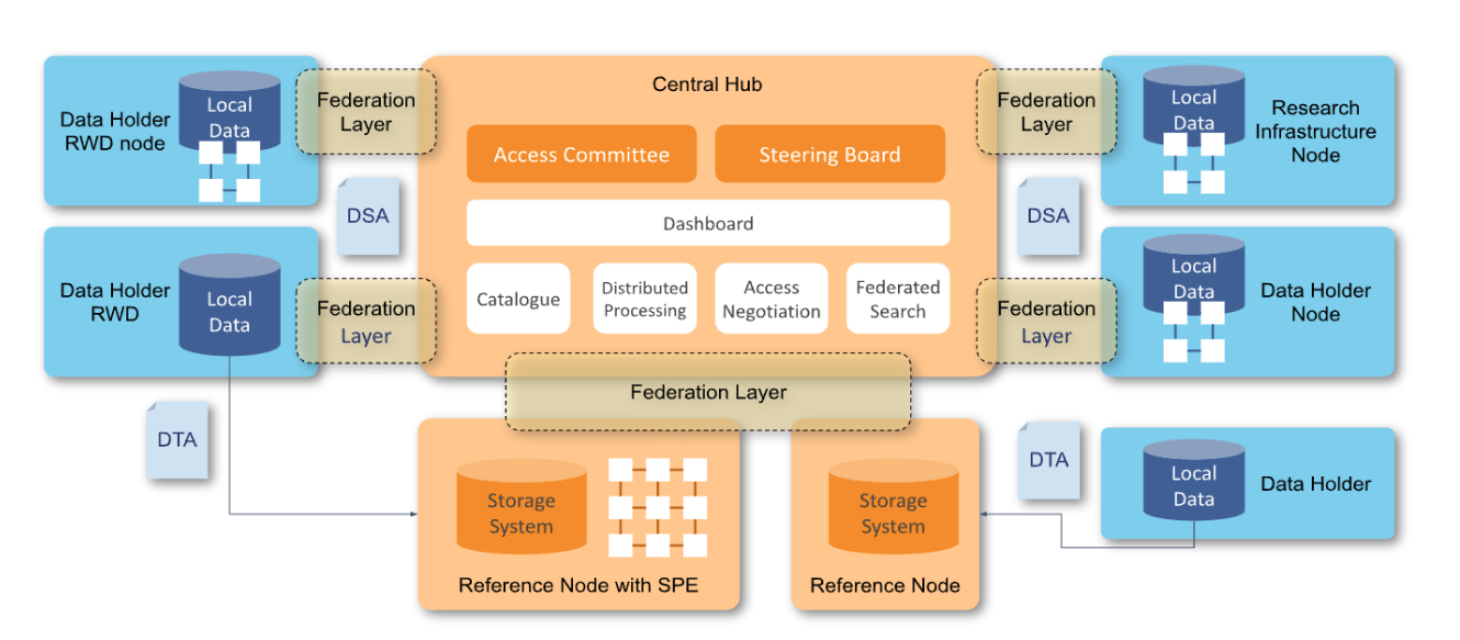 High level representation of EUCAIM federated infrastructure